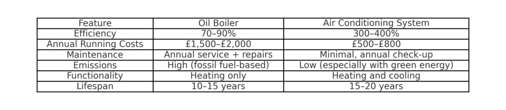 Table comparing an oil boiler with air conditioning for heating: efficiency, running costs, servicing and lifespan